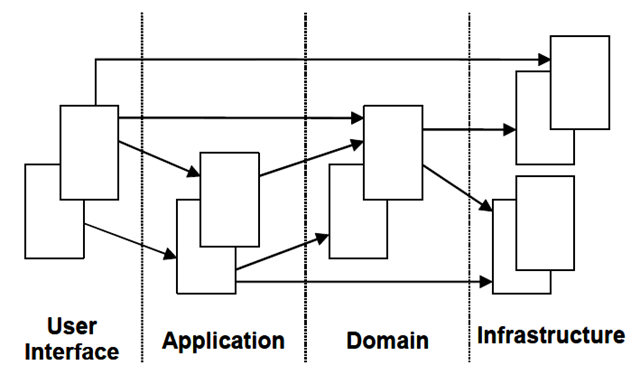 领域驱动设计的经典分层架构